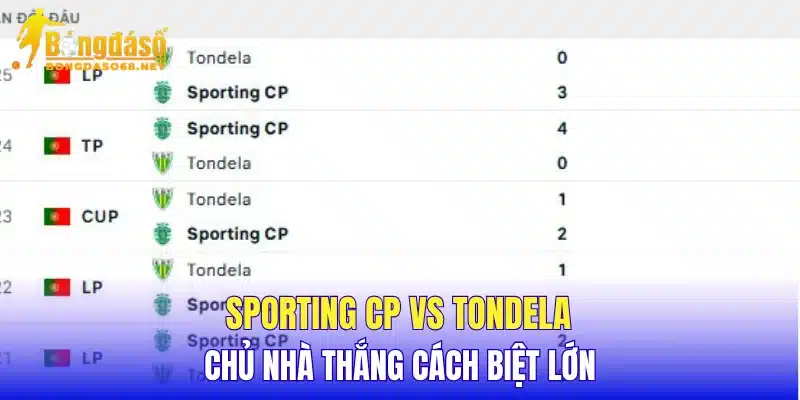 Sporting CP vs Tondela chủ nhà thắng cách biệt lớn