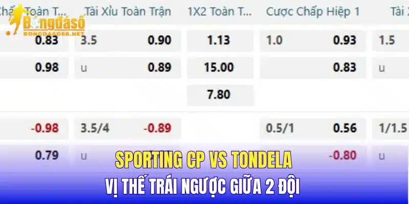 Sporting CP vs Tondela vị thế trái ngược giữa 2 đội