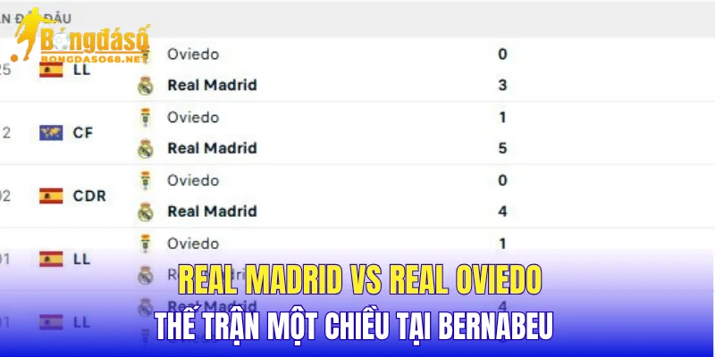 Real Madrid vs Real Oviedo thế trận một chiều tại Bernabeu