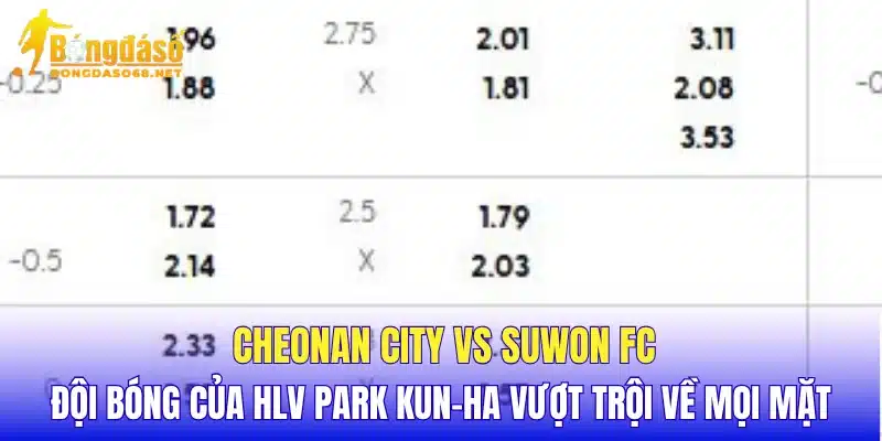 Cheonan City vs Suwon FC đội bóng của HLV Park Kun-ha vượt trội về mọi mặt