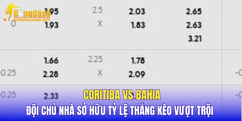 Coritiba vs Bahia đội chủ nhà sở hữu tỷ lệ thắng kèo vượt trội 
