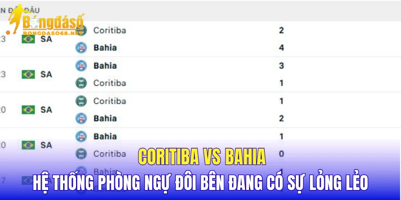 Coritiba vs Bahia hệ thống phòng ngự đôi bên đang có sự lỏng lẻo