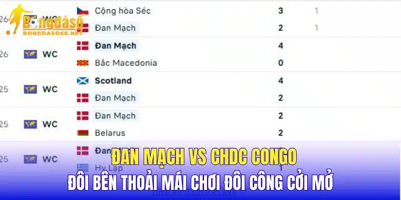 Đan Mạch vs CHDC Congo đôi bên thoải mái chơi đôi công cởi mở