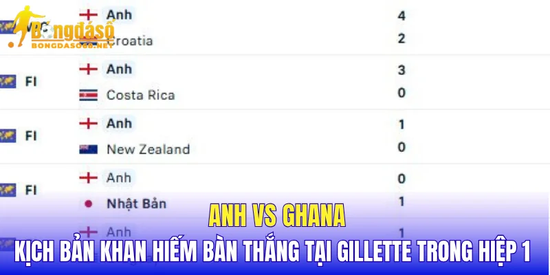 Anh vs Ghana kịch bản khan hiếm bàn thắng tại Gillette trong hiệp 1