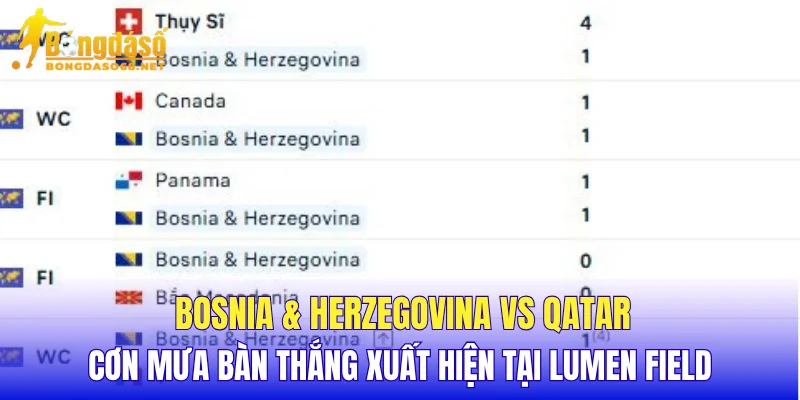 Bosnia & Herzegovina vs Qatar cơn mưa bàn thắng xuất hiện tại Lumen Field