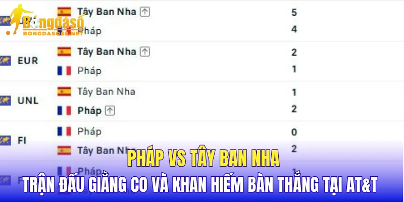 Pháp vs Tây Ban Nha trận đấu giằng co và khan hiếm bàn thắng tại AT&T 